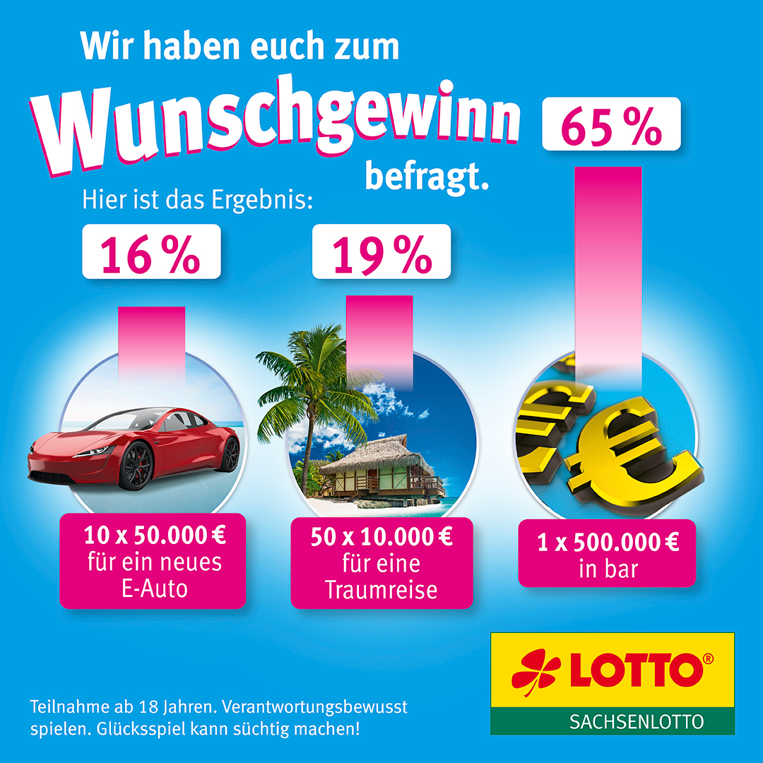 Wunschgewinn-Ergebniss