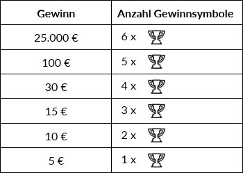 Gewinntabelle 3, 2, 1 GO