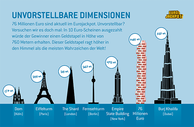 Millionendimensionen: 76 Mio. Euro – Zweithöchster Eurojackpot des Jahres